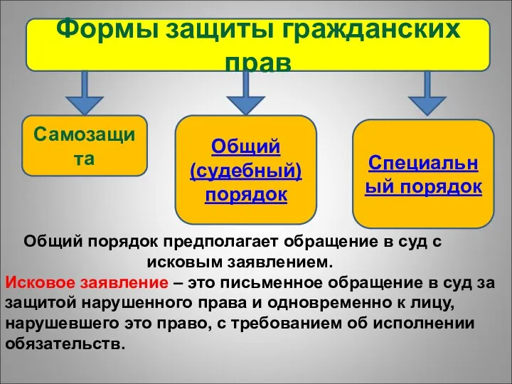 Формы защиты гражданских прав Самозащита Общий (судебный) порядок Специальный порядок Общий