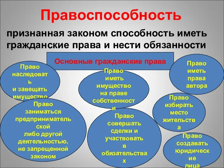 Правоспособность признанная законом способность иметь гражданские права и нести обязанности Основные