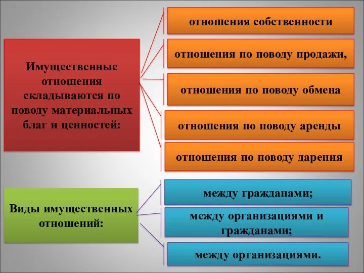 Имущественные отношения складываются по поводу материальных благ и ценностей: отношения собственности