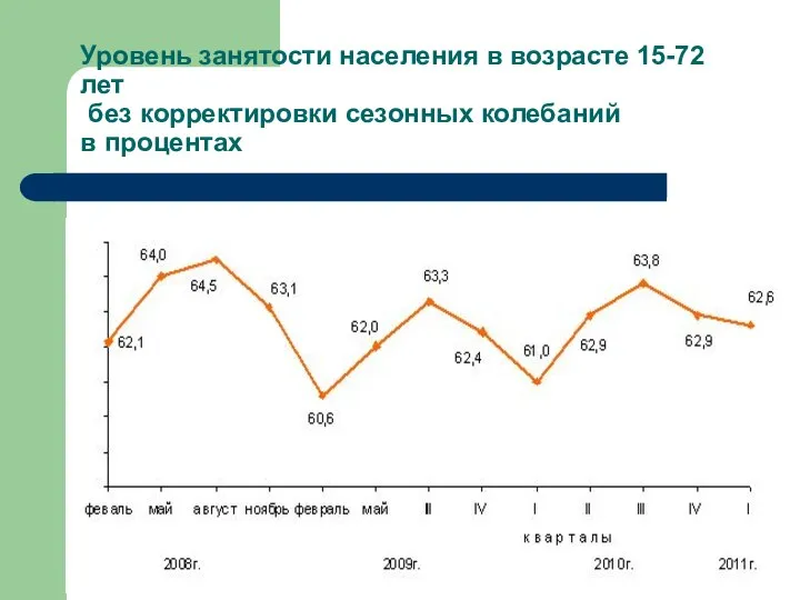 Уровень занятости населения в возрасте 15-72 лет без корректировки сезонных колебаний в процентах