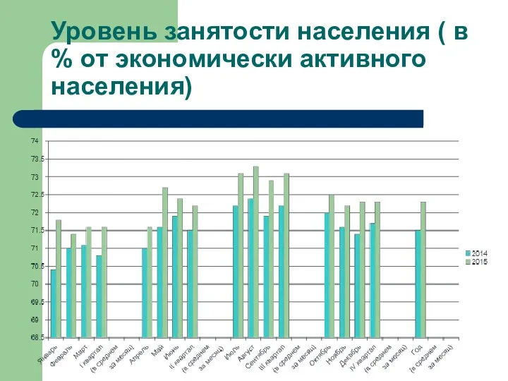 Уровень занятости населения ( в % от экономически активного населения)