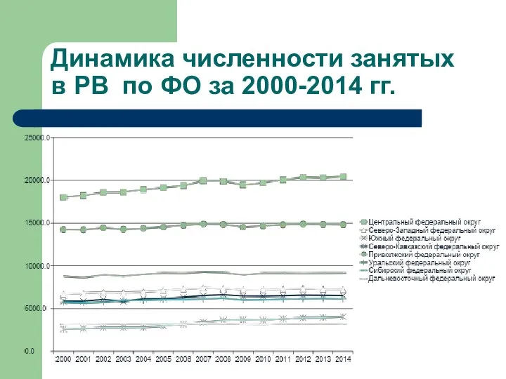 Динамика численности занятых в РВ по ФО за 2000-2014 гг.