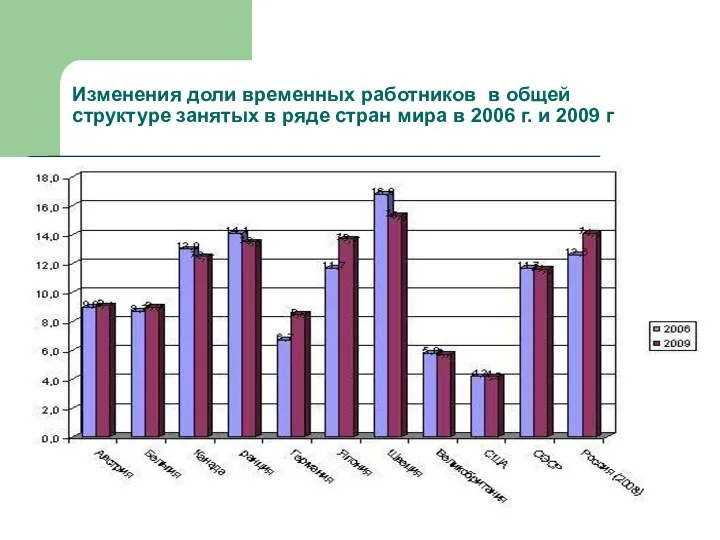 Изменения доли временных работников в общей структуре занятых в ряде стран