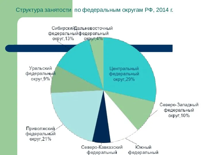 Структура занятости по федеральным округам РФ, 2014 г.