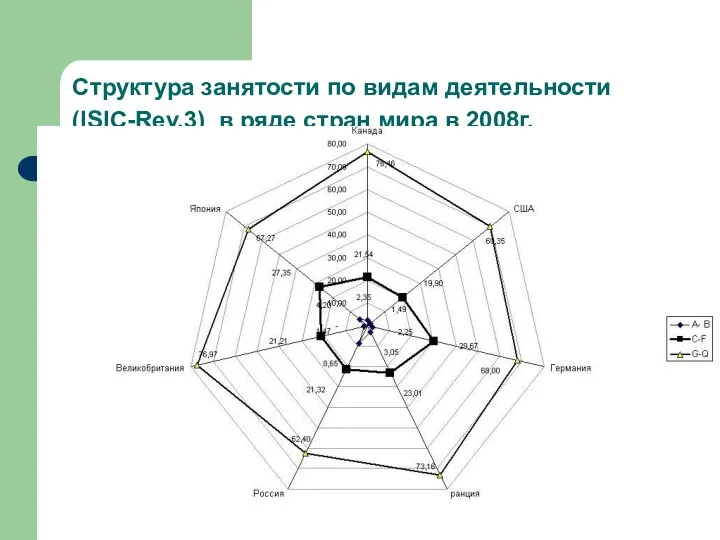 Структура занятости по видам деятельности (ISIC-Rev.3) в ряде стран мира в 2008г.