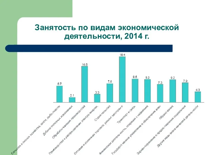 Занятость по видам экономической деятельности, 2014 г.