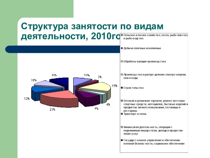 Структура занятости по видам деятельности, 2010год