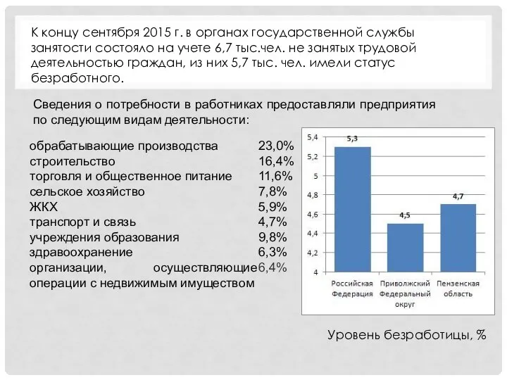 К концу сентября 2015 г. в органах государственной службы занятости состояло