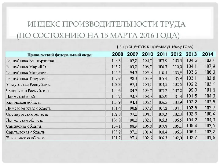 ИНДЕКС ПРОИЗВОДИТЕЛЬНОСТИ ТРУДА (ПО СОСТОЯНИЮ НА 15 МАРТА 2016 ГОДА) 2008