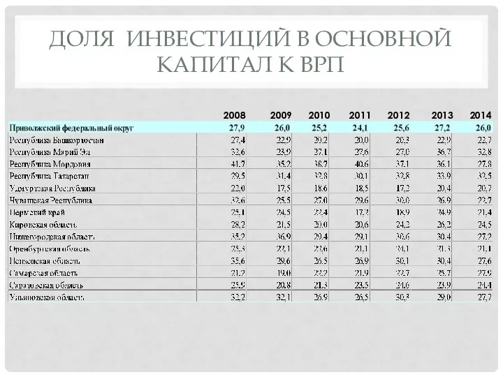 ДОЛЯ ИНВЕСТИЦИЙ В ОСНОВНОЙ КАПИТАЛ К ВРП 2008 2009 2010 2011 2012 2013 2014