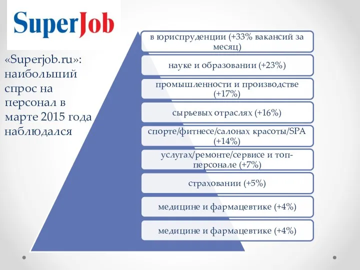 «Superjob.ru»: наибольший спрос на персонал в марте 2015 года наблюдался