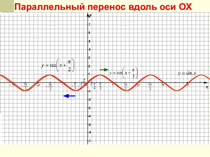 Параллельный перенос вдоль оси OX