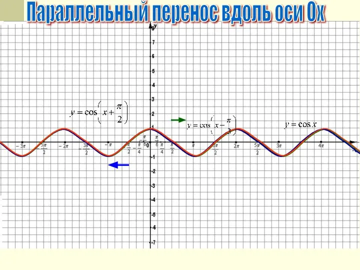 Параллельный перенос вдоль оси Ох