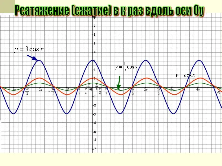 Рсатяжение (сжатие) в к раз вдоль оси Оу