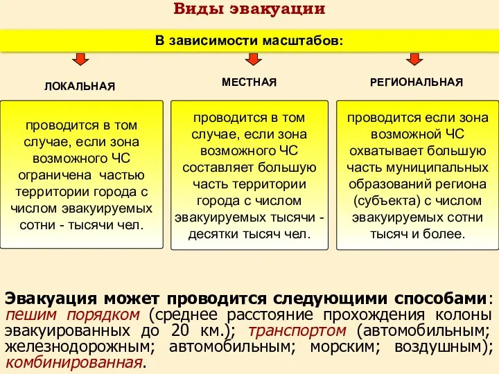 Виды эвакуации В зависимости масштабов: проводится в том случае, если зона