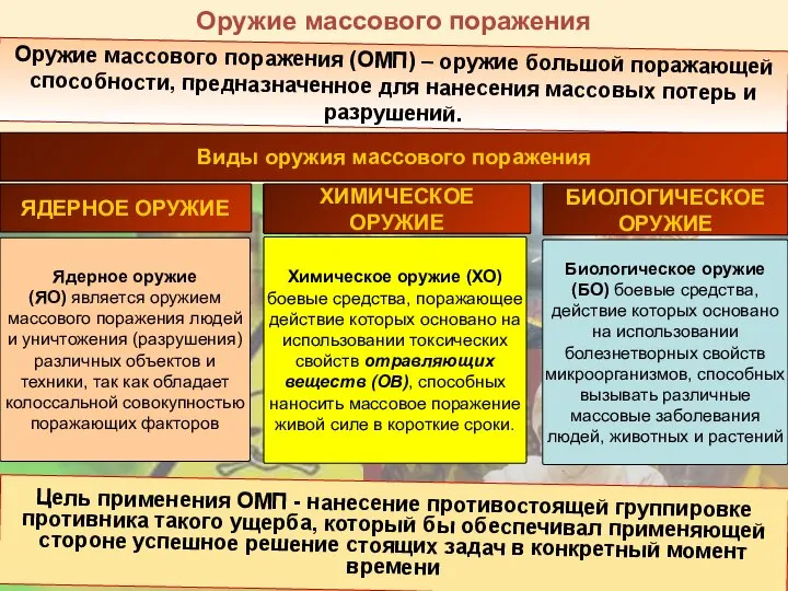 БИОЛОГИЧЕСКОЕ ОРУЖИЕ ЯДЕРНОЕ ОРУЖИЕ Оружие массового поражения (ОМП) – оружие большой