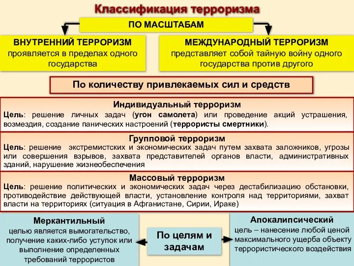 Классификация терроризма ПО МАСШТАБАМ ВНУТРЕННИЙ ТЕРРОРИЗМ проявляется в пределах одного государства