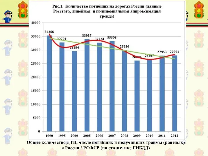 Общее количество ДТП, число погибших и получивших травмы (раненых) в России / РСФСР (по статистике ГИБДД)