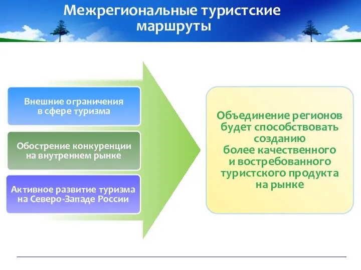 Межрегиональные туристские маршруты Внешние ограничения в сфере туризма Обострение конкуренции на