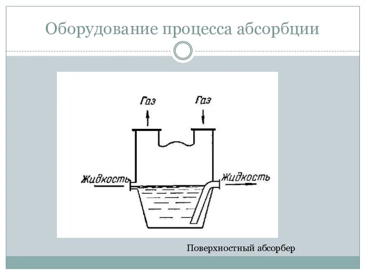 Оборудование процесса абсорбции Поверхностный абсорбер