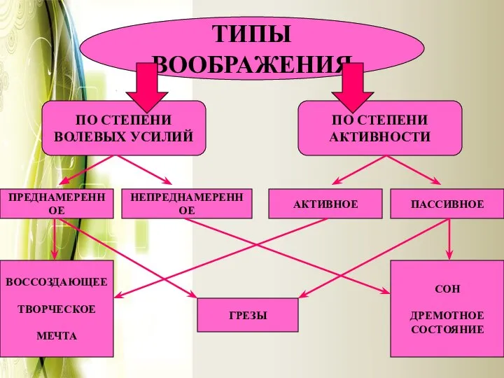 ТИПЫ ВООБРАЖЕНИЯ ПО СТЕПЕНИ ВОЛЕВЫХ УСИЛИЙ ПО СТЕПЕНИ АКТИВНОСТИ ПРЕДНАМЕРЕННОЕ НЕПРЕДНАМЕРЕННОЕ