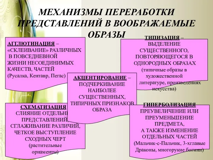 МЕХАНИЗМЫ ПЕРЕРАБОТКИ ПРЕДСТАВЛЕНИЙ В ВООБРАЖАЕМЫЕ ОБРАЗЫ АГГЛЮТИНАЦИЯ – «СКЛЕИВАНИЕ» РАЗЛИЧНЫХ В