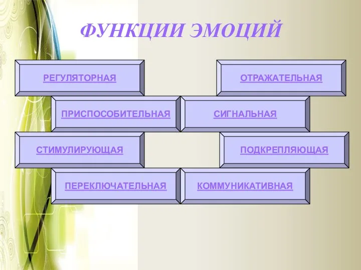 ФУНКЦИИ ЭМОЦИЙ РЕГУЛЯТОРНАЯ ПОДКРЕПЛЯЮЩАЯ ПРИСПОСОБИТЕЛЬНАЯ СТИМУЛИРУЮЩАЯ СИГНАЛЬНАЯ ОТРАЖАТЕЛЬНАЯ ПЕРЕКЛЮЧАТЕЛЬНАЯ КОММУНИКАТИВНАЯ