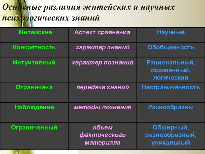 Основные различия житейских и научных психологических знаний