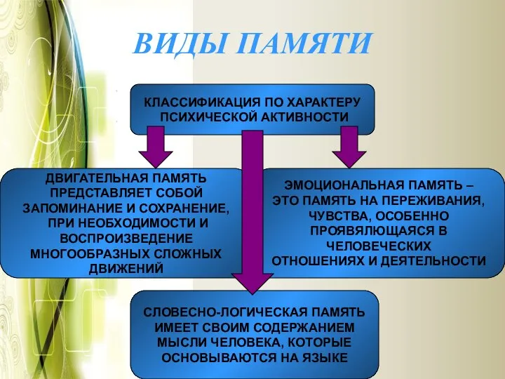 ВИДЫ ПАМЯТИ КЛАССИФИКАЦИЯ ПО ХАРАКТЕРУ ПСИХИЧЕСКОЙ АКТИВНОСТИ ДВИГАТЕЛЬНАЯ ПАМЯТЬ ПРЕДСТАВЛЯЕТ СОБОЙ