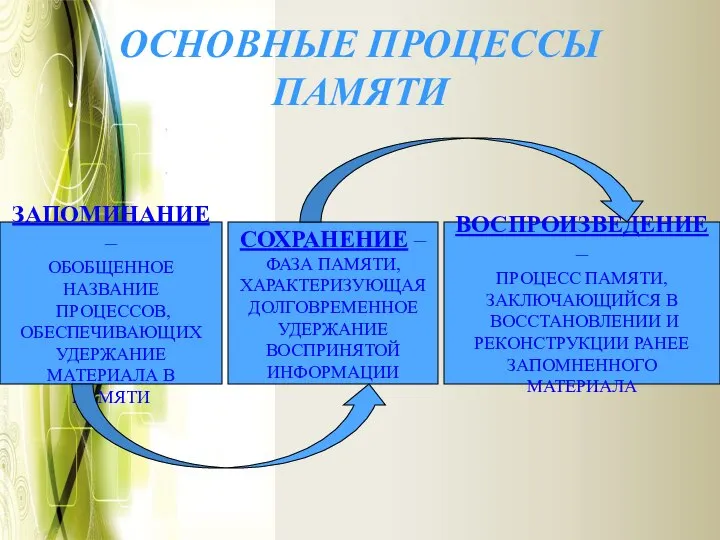 ОСНОВНЫЕ ПРОЦЕССЫ ПАМЯТИ ЗАПОМИНАНИЕ – ОБОБЩЕННОЕ НАЗВАНИЕ ПРОЦЕССОВ, ОБЕСПЕЧИВАЮЩИХ УДЕРЖАНИЕ МАТЕРИАЛА