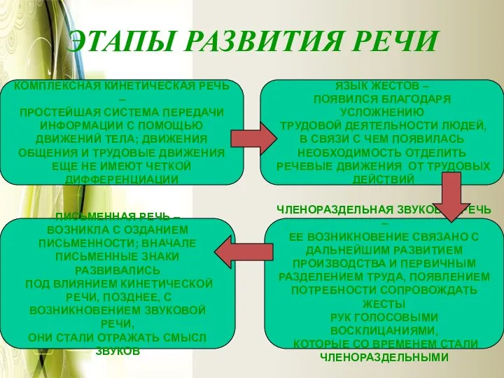 ЭТАПЫ РАЗВИТИЯ РЕЧИ КОМПЛЕКСНАЯ КИНЕТИЧЕСКАЯ РЕЧЬ – ПРОСТЕЙШАЯ СИСТЕМА ПЕРЕДАЧИ ИНФОРМАЦИИ