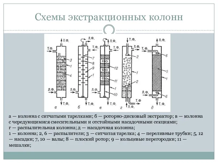 Схемы экстракционных колонн а — колонна с ситчатыми тарелками; б —