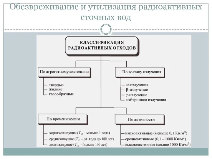 Обезвреживание и утилизация радиоактивных сточных вод