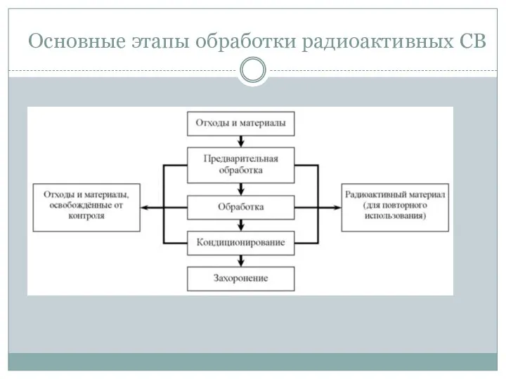 Основные этапы обработки радиоактивных СВ