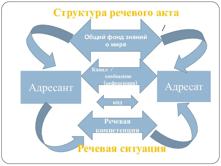 Структура речевого акта / Адресант Адресат Общий фонд знаний о мире