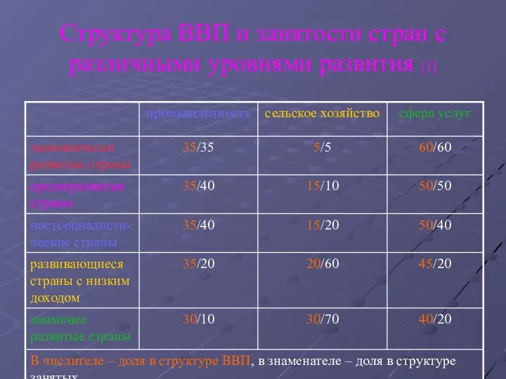 Структура ВВП и занятости стран с различными уровнями развития [1]