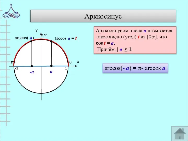 Арккосинус 0 π 1 -1 arccos(-а) Арккосинусом числа а называется такое