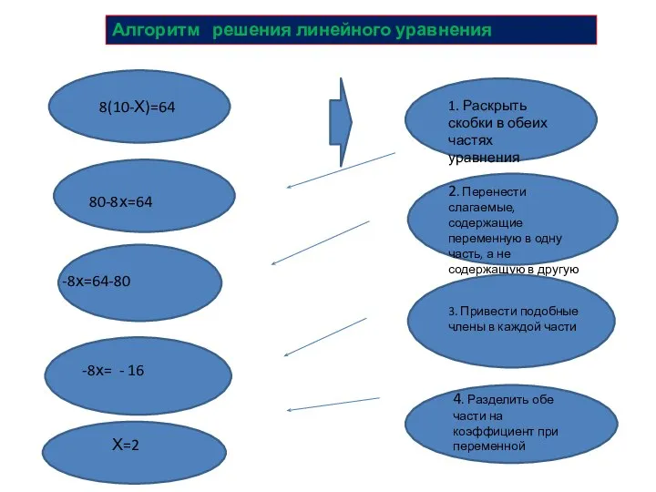 Алгоритм решения линейного уравнения 8(10-Х)=64 1. Раскрыть скобки в обеих частях