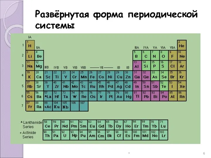 * Развёрнутая форма периодической системы