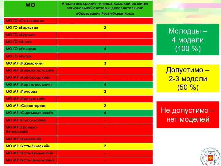 Молодцы – 4 модели (100 %) Допустимо – 2-3 модели (50