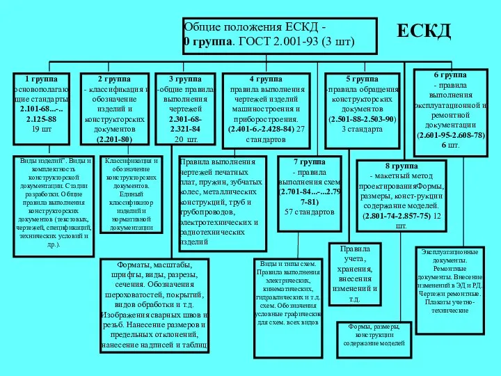 ЕСКД 1 группа основополагающие стандарты 2.101-68...-.. 2.125-88 19 шт “Виды изделий”.