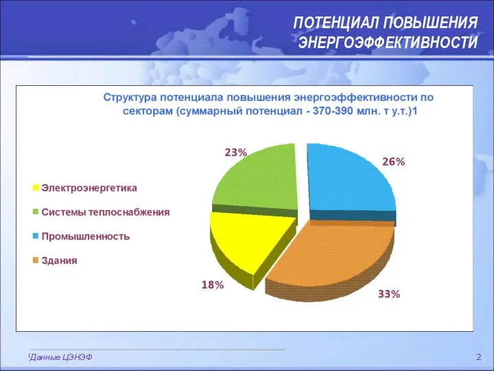 1Данные ЦЭНЭФ ПОТЕНЦИАЛ ПОВЫШЕНИЯ ЭНЕРГОЭФФЕКТИВНОСТИ