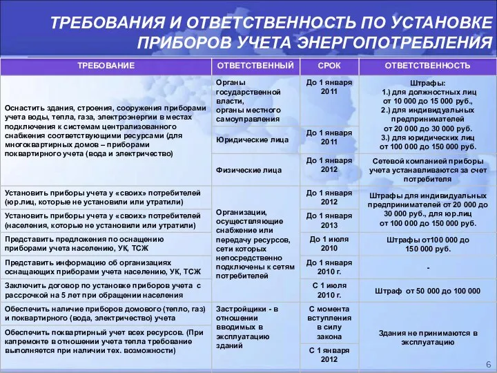 ТРЕБОВАНИЯ И ОТВЕТСТВЕННОСТЬ ПО УСТАНОВКЕ ПРИБОРОВ УЧЕТА ЭНЕРГОПОТРЕБЛЕНИЯ