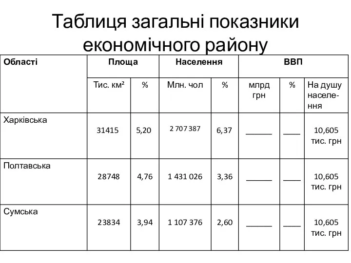 Таблиця загальні показники економічного району