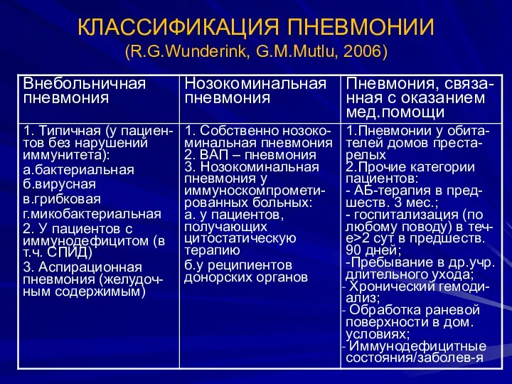 КЛАССИФИКАЦИЯ ПНЕВМОНИИ (R.G.Wunderink, G.M.Mutlu, 2006)