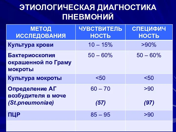 ЭТИОЛОГИЧЕСКАЯ ДИАГНОСТИКА ПНЕВМОНИЙ