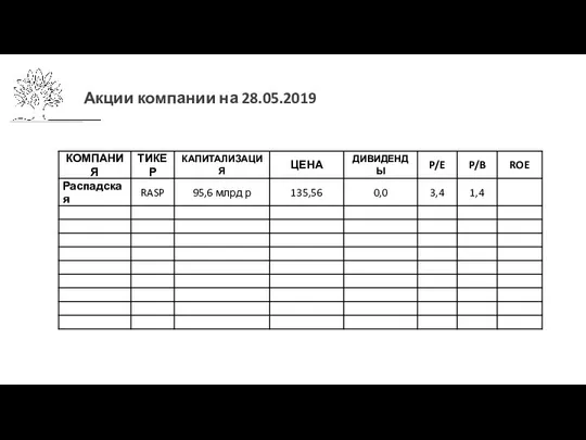 Акции компании на 28.05.2019