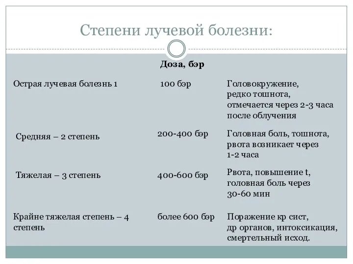 Степени лучевой болезни: Острая лучевая болезнь 1 Средняя – 2 степень