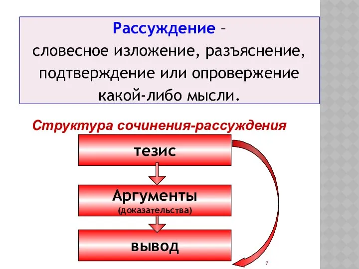 Рассуждение – словесное изложение, разъяснение, подтверждение или опровержение какой-либо мысли. Структура сочинения-рассуждения тезис Аргументы (доказательства) вывод