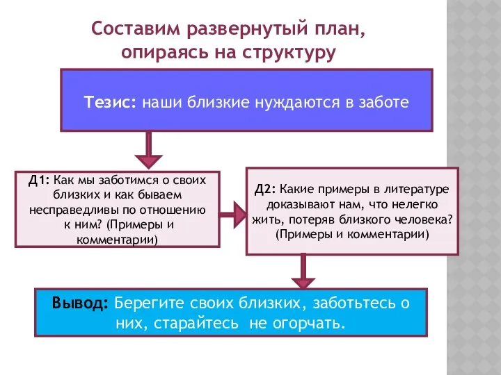 Тезис: наши близкие нуждаются в заботе Д1: Как мы заботимся о